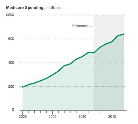 the social security payroll tax rate increase by 2% in 2013?, Federal 